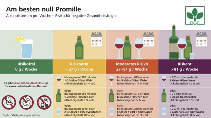 Grafik Alkoholkonsum Dge